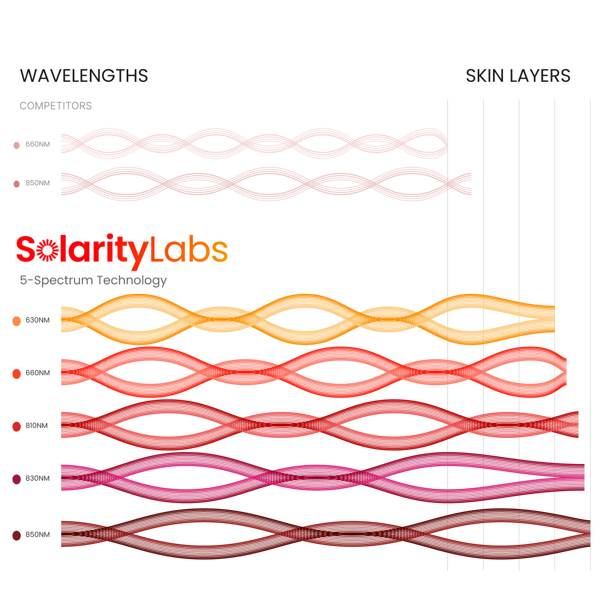 ProR Red Light Therapy Panel – 5 Wavelengths for Better Skin, Less Pain & Faster Recovery