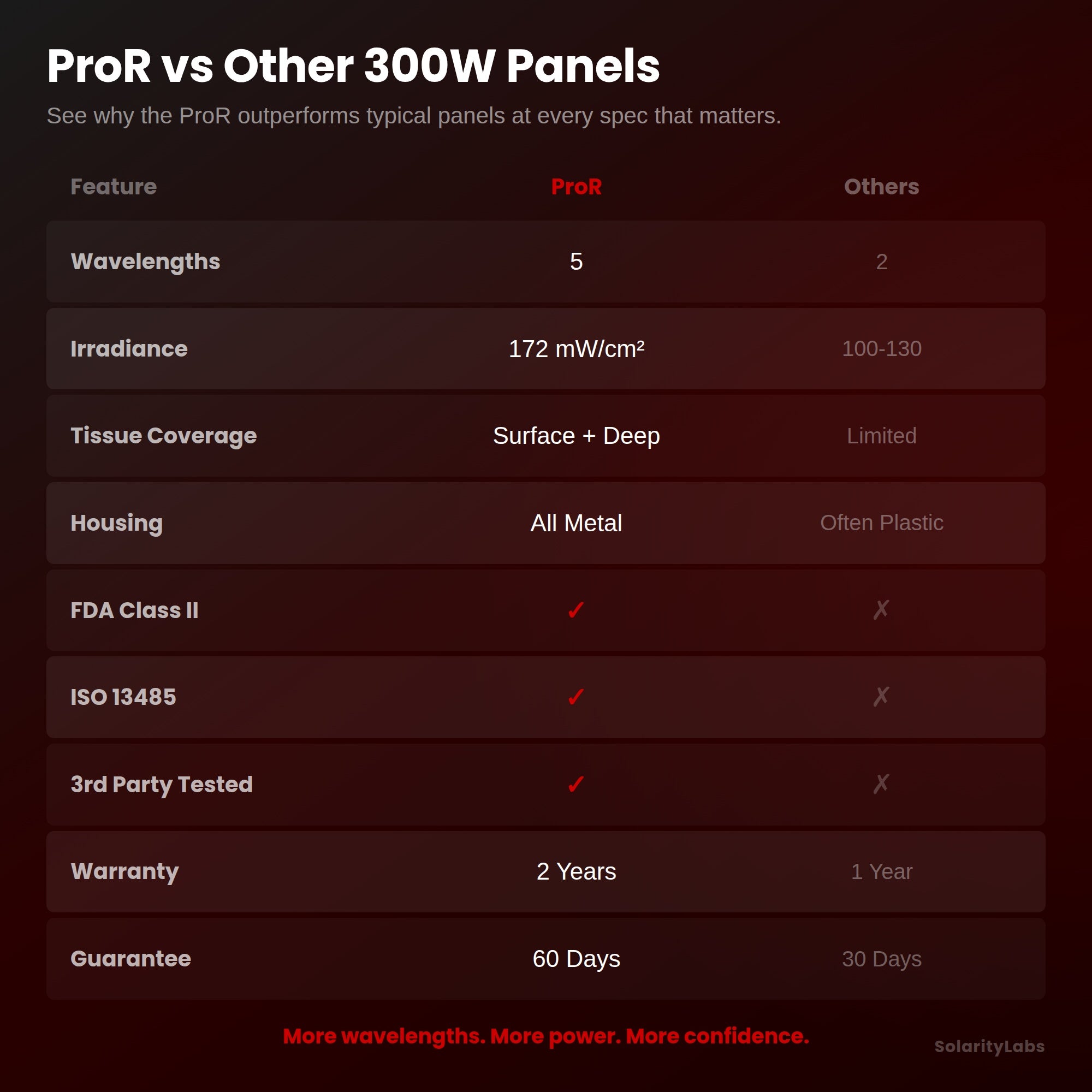 Pro R Red Light Therapy Panel — 5 Clinical Wavelengths for Joint Relief & Skin Health